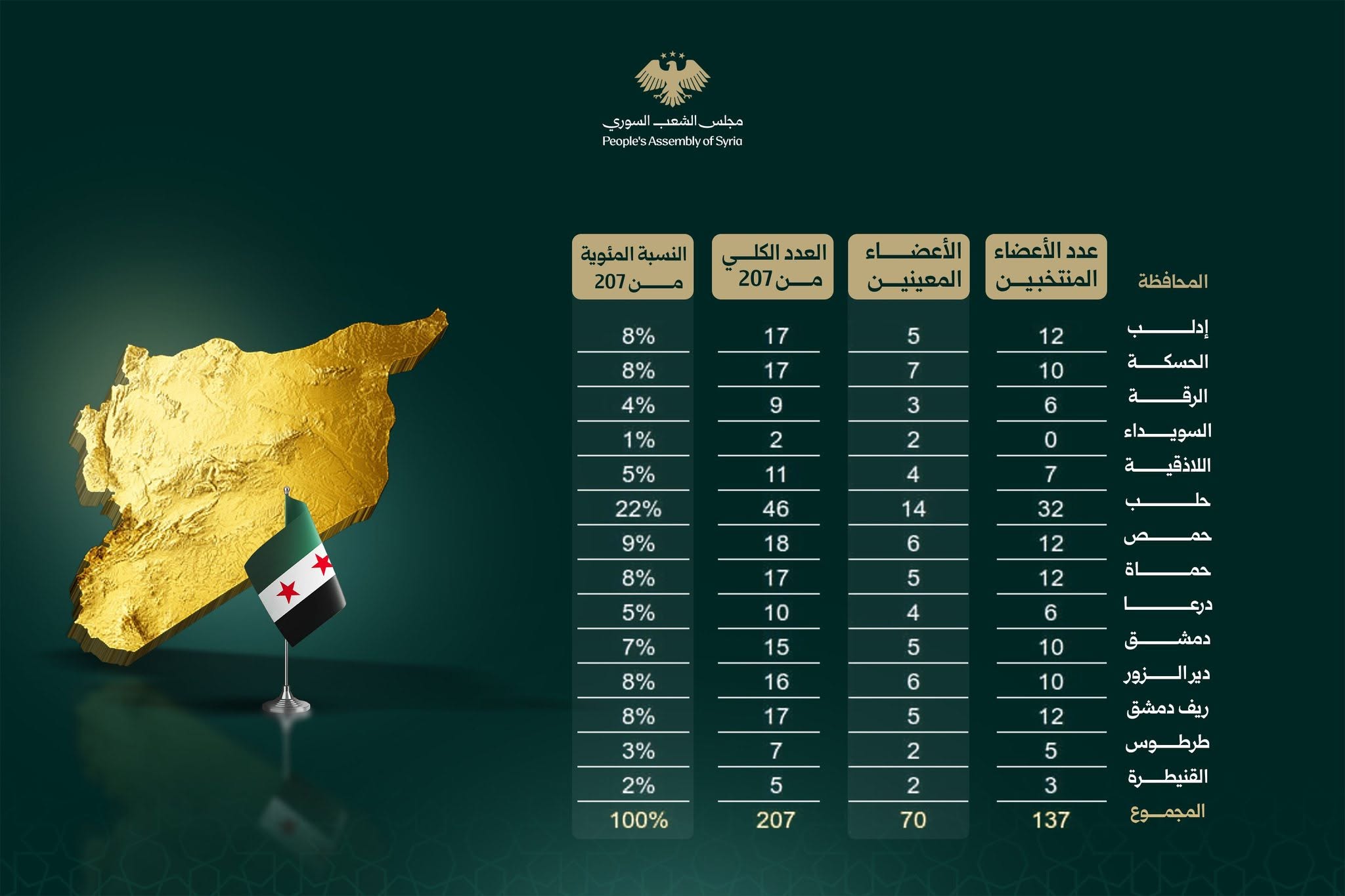 مرسوم رئاسي بتسمية أعضاء مجلس الشعب وتعيين الثلث المكمل
