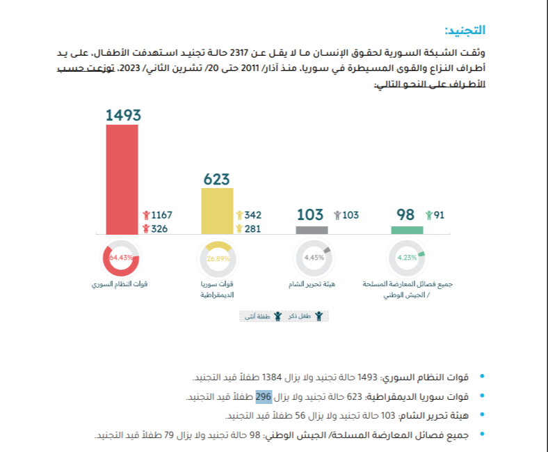 احصائية من الشبكة السورية لحقوق الانسان لعام 2023 حول تجنيد الاطفال من اطراف الصراع