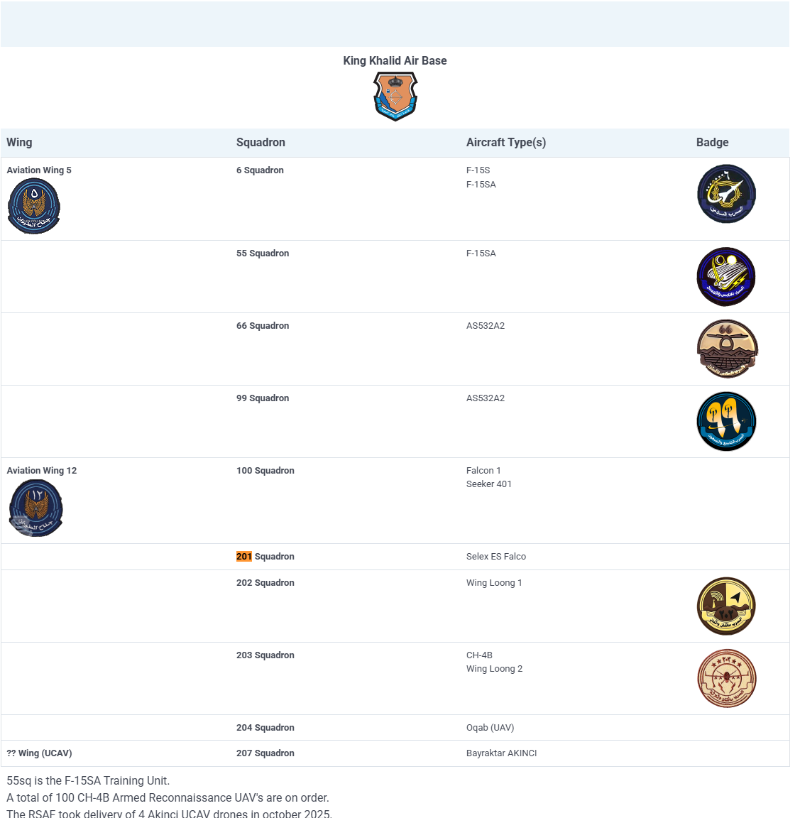 الاسراب التي تشغل من قاعدة الملك خالد الجوية