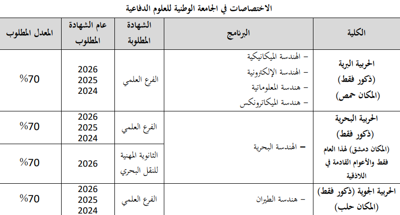 شروط القبول في بعض اختصاصات الجامعة الوطنية للعلوم الدفاعية ضمن مفاضلة 2026/2027.